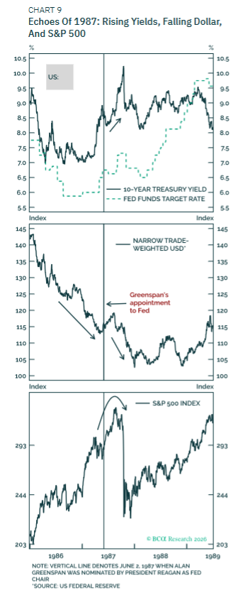 Chart: Renditen, Dollar und S&P 500 im Jahr 1987