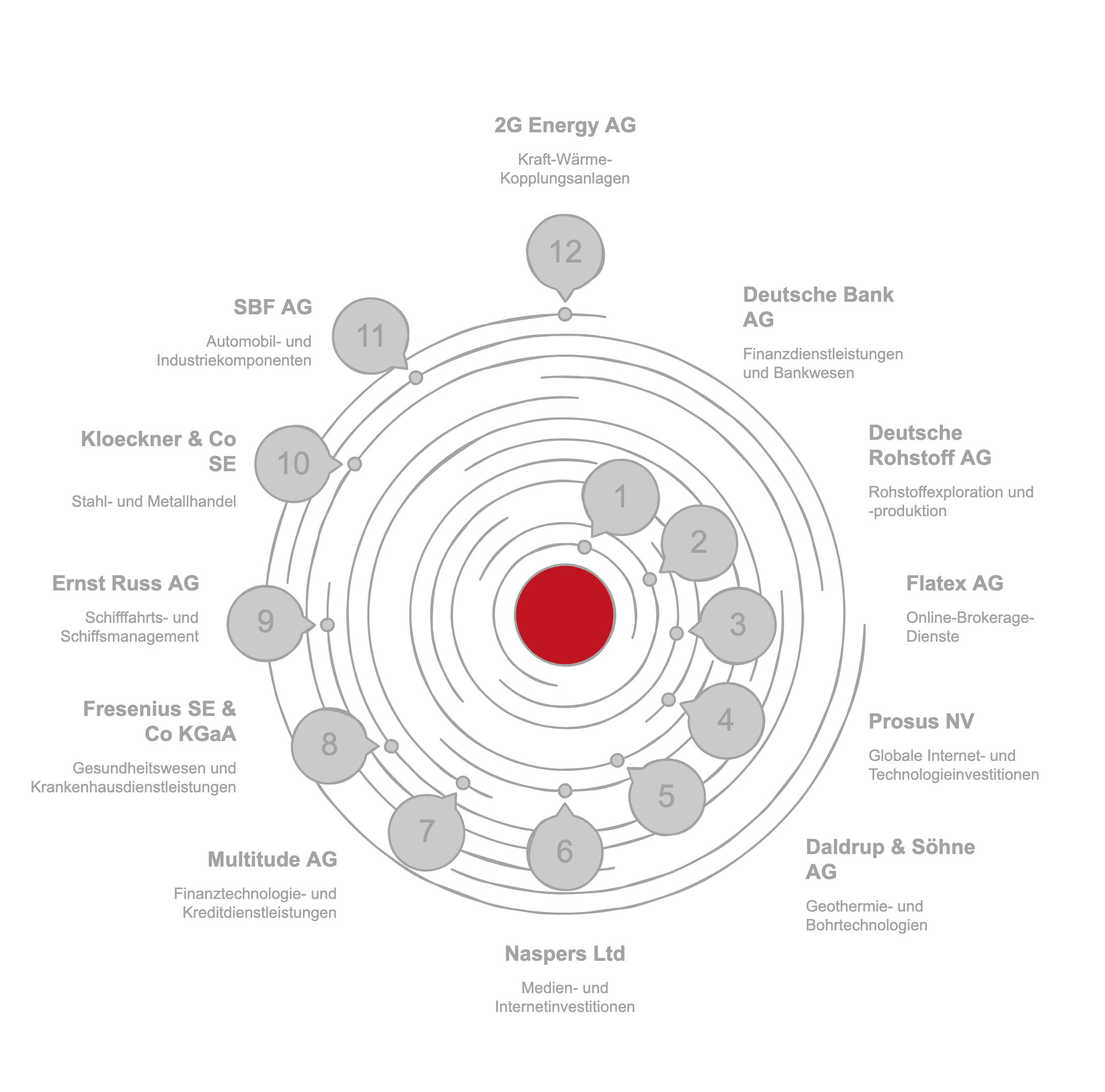 Max Global Top 15 Portfolio-Positionen