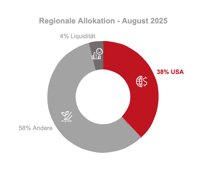 Portfolio August 2025