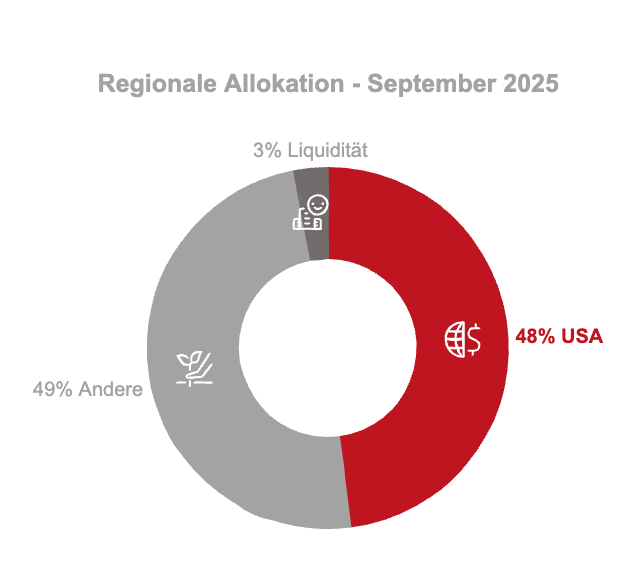 Portfolio September 2025
