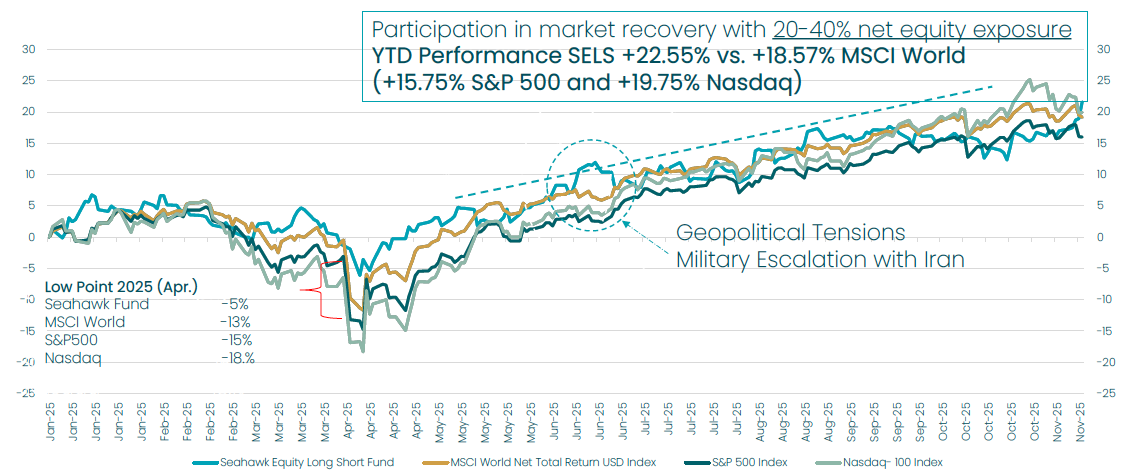 Seahawk Fund vs Indizes