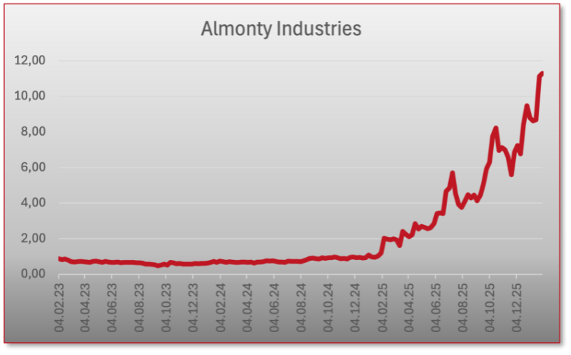 20260225 MBFA Almonty Chart klein