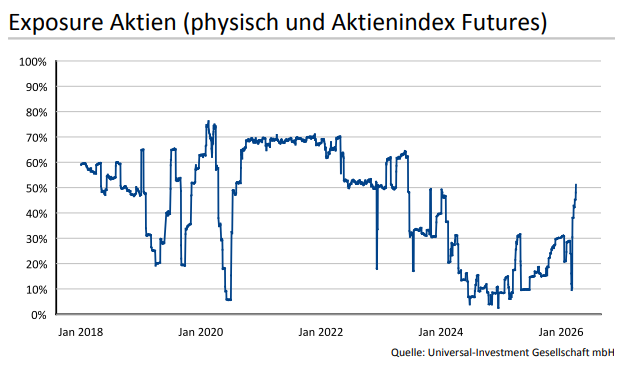 Aktien Exposure