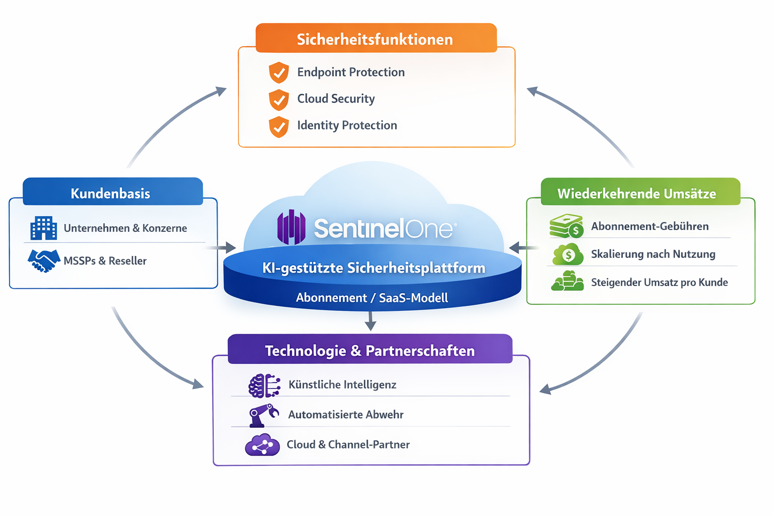 SentinelOne Geschäft