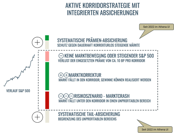 Korridorstrategie (600 x 460 px)