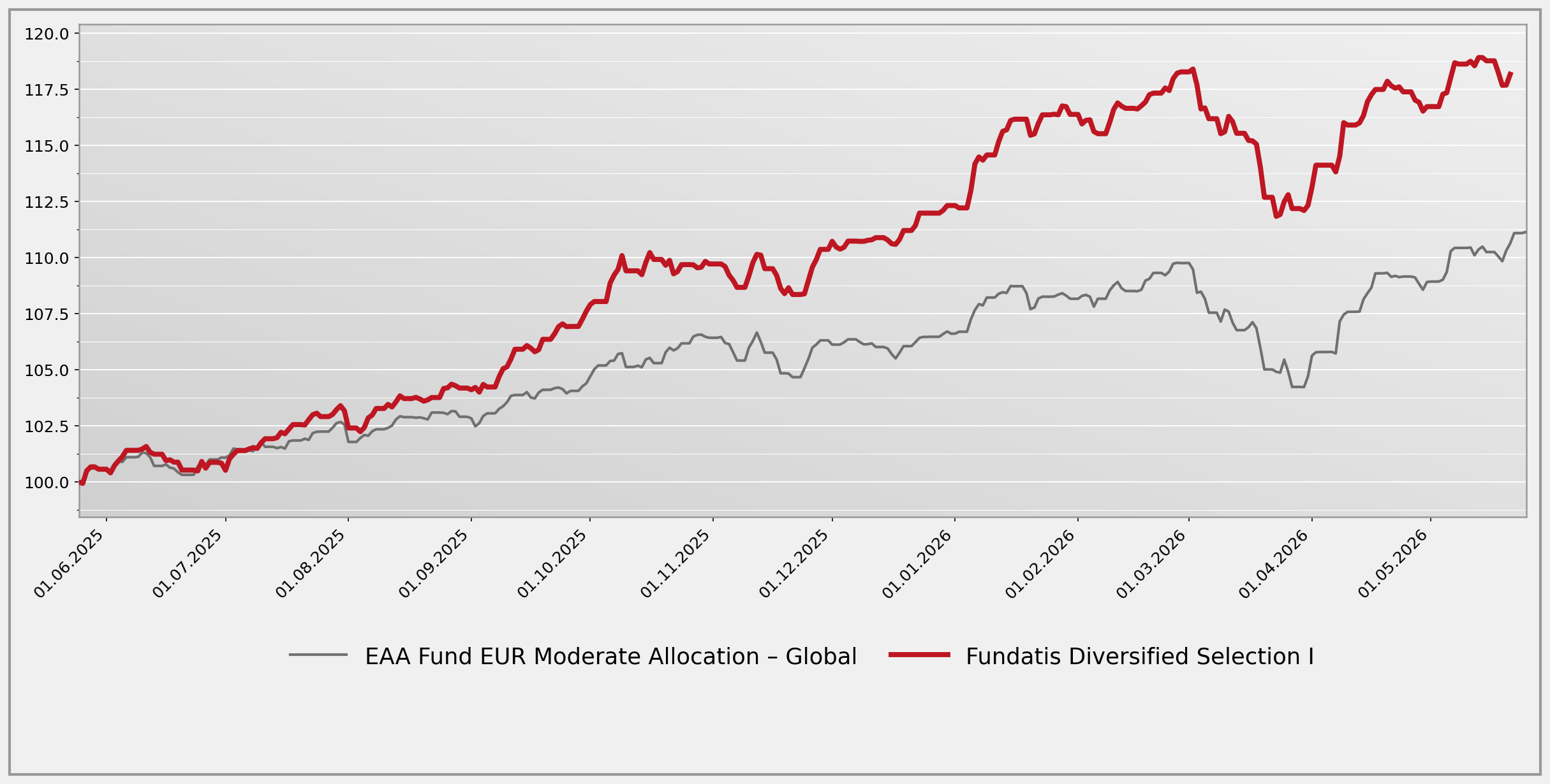 Performance_Fundatis