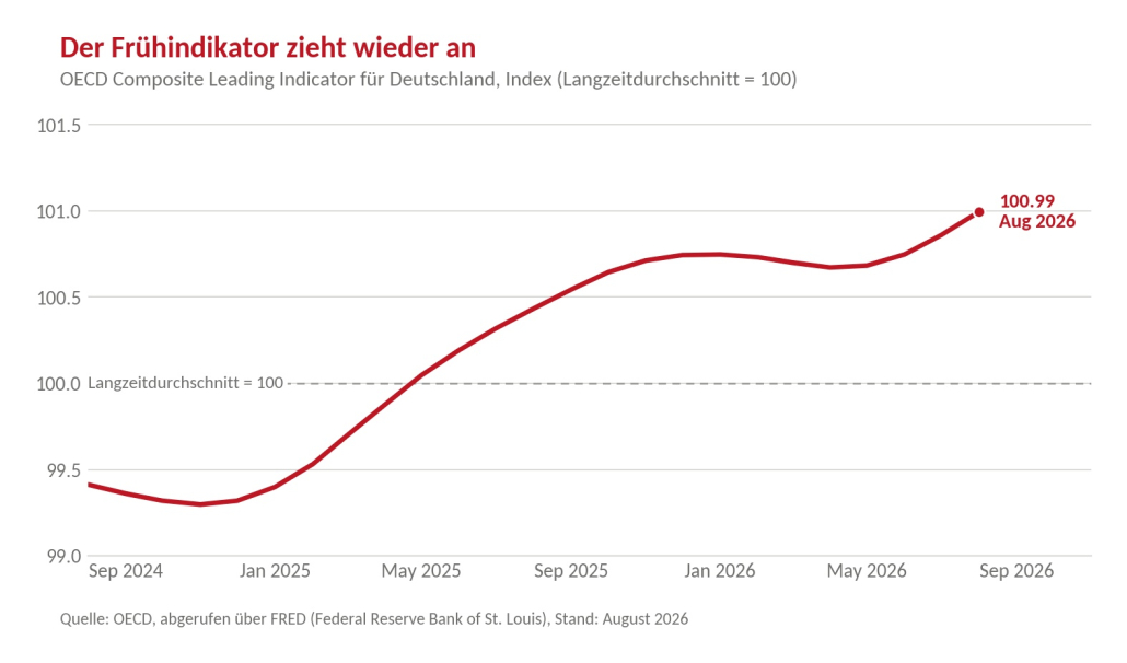 FPM_Fruehindikator-Chart