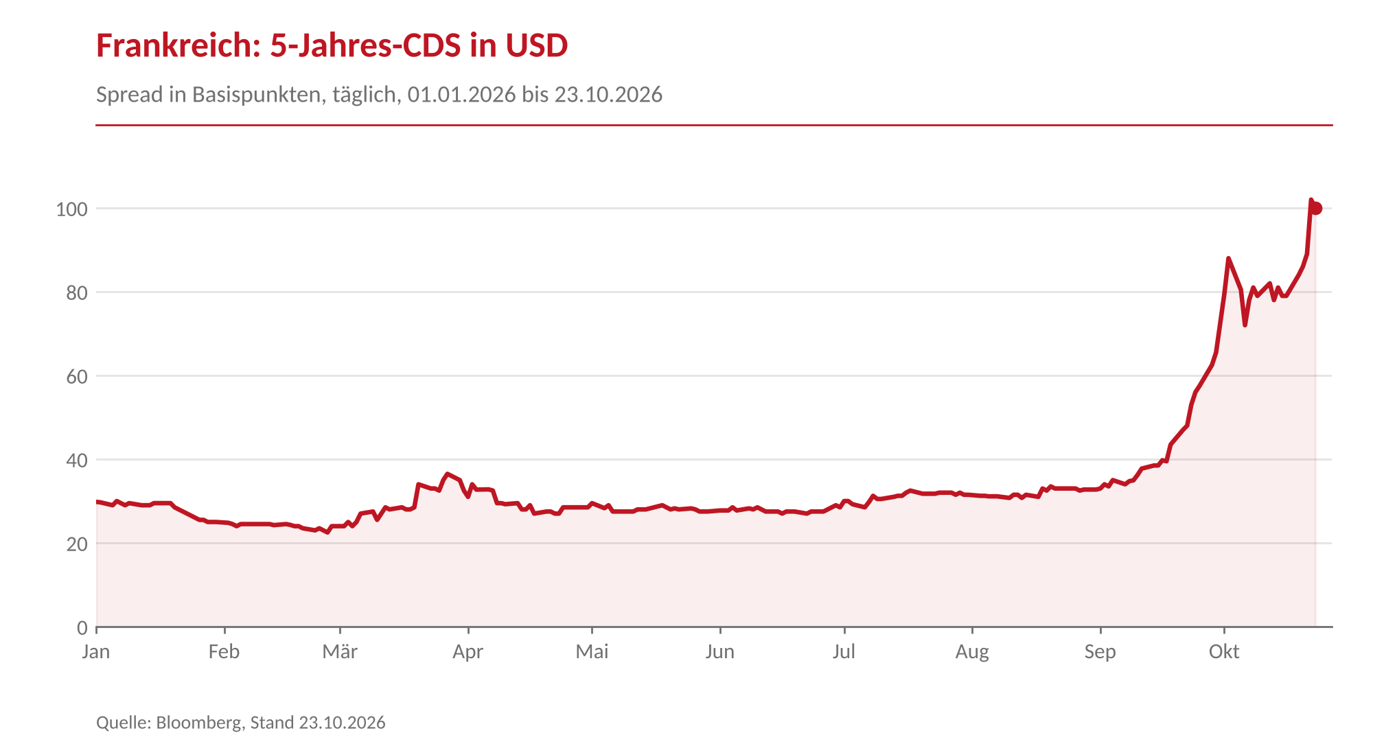 Frankreich_5Y_CDS_USD_PBF